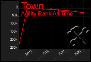 Total Graph of Town