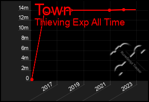 Total Graph of Town