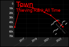 Total Graph of Town