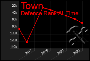 Total Graph of Town