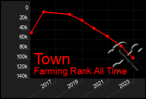 Total Graph of Town