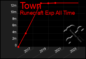 Total Graph of Town