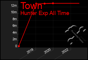 Total Graph of Town