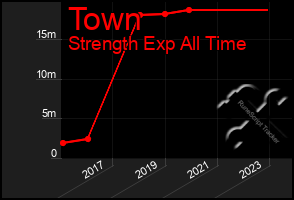 Total Graph of Town