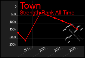 Total Graph of Town