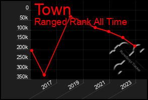 Total Graph of Town