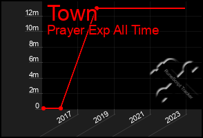 Total Graph of Town