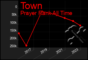 Total Graph of Town