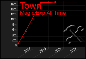 Total Graph of Town