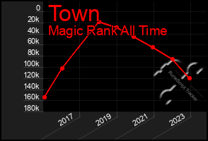 Total Graph of Town