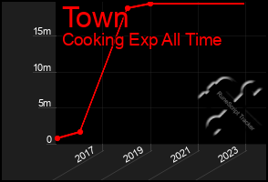 Total Graph of Town