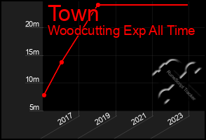 Total Graph of Town