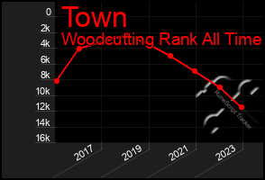 Total Graph of Town