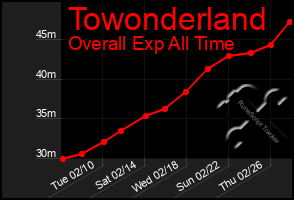 Total Graph of Towonderland