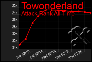 Total Graph of Towonderland