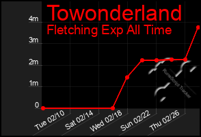 Total Graph of Towonderland