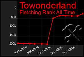 Total Graph of Towonderland