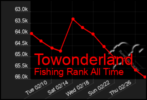 Total Graph of Towonderland