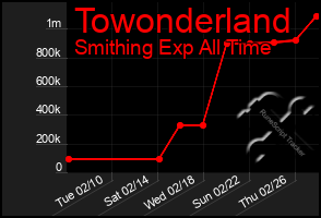 Total Graph of Towonderland