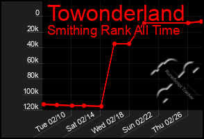 Total Graph of Towonderland