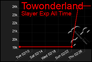 Total Graph of Towonderland