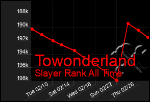 Total Graph of Towonderland