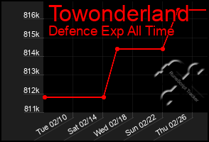 Total Graph of Towonderland