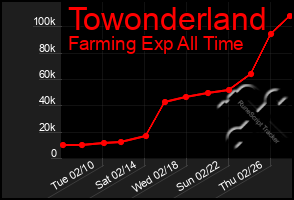 Total Graph of Towonderland