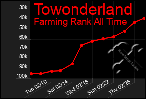 Total Graph of Towonderland