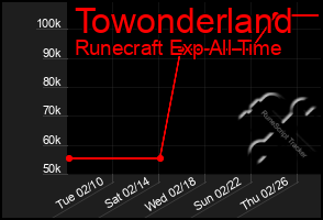 Total Graph of Towonderland