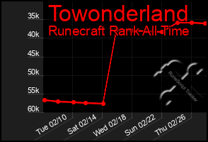 Total Graph of Towonderland