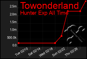 Total Graph of Towonderland