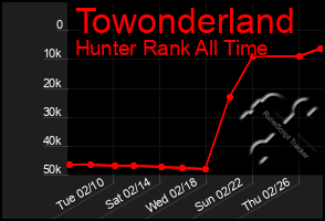 Total Graph of Towonderland