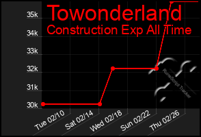 Total Graph of Towonderland