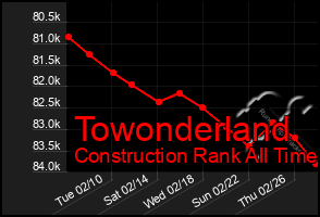 Total Graph of Towonderland