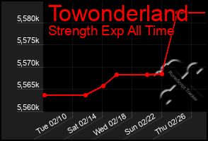 Total Graph of Towonderland