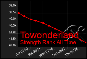 Total Graph of Towonderland