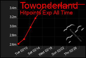 Total Graph of Towonderland