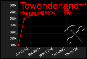 Total Graph of Towonderland