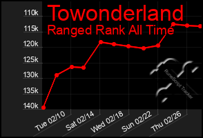 Total Graph of Towonderland