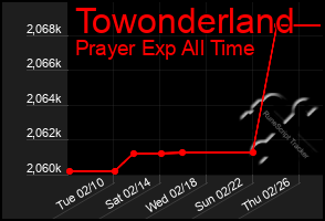 Total Graph of Towonderland