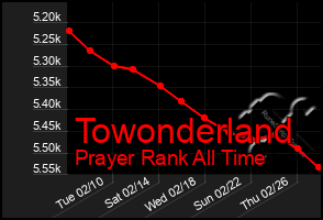 Total Graph of Towonderland