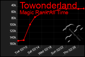 Total Graph of Towonderland