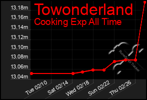 Total Graph of Towonderland