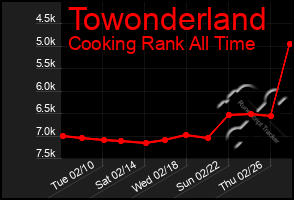 Total Graph of Towonderland