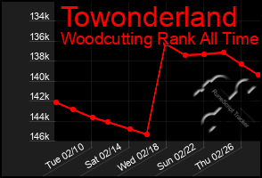 Total Graph of Towonderland