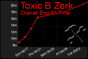 Total Graph of Toxic B Zerk