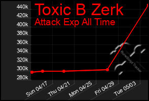 Total Graph of Toxic B Zerk