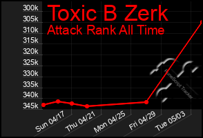 Total Graph of Toxic B Zerk