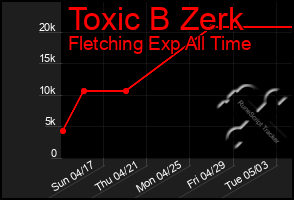 Total Graph of Toxic B Zerk